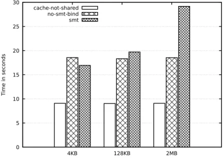 Fig. 3. Result of Time dgemm for no-smt-bind and smt configurations for 4 KB, 128 KB and 2 MB on a 32 core Haswell processor.