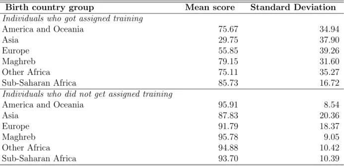 Table 12: Table A3: Descriptive statistics, test score by birth country groups (out of 100 points)