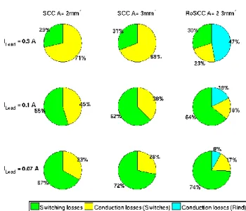 Fig. 5: Losses analyses for SC and ReSC converters at different  load currents. 