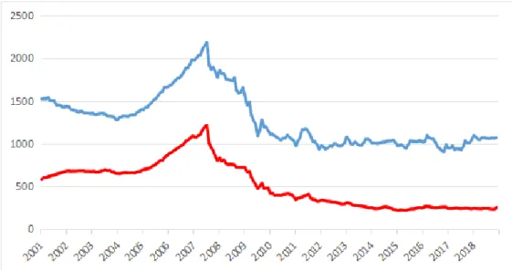Figure 6: Billets de Trésorerie en Circulation aux EU en Milliards de Dollars, Total (bleu) et Adossés à des actifs (rouge), de 2001 à 2018