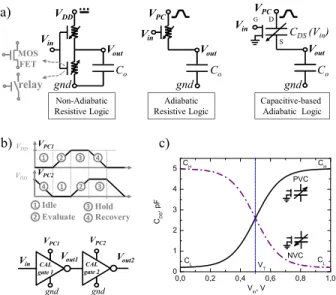 Fig. 1. (a) Schematics depicting conventional resistive logic (left), adiabatic resistive logic (center), and capacitive-based adiabatic logic (right)