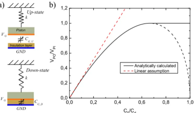 Fig. 3. The hysteresis curve model and test circuit. We used the following parameters: V P Cmax = 1.2V P I , a = 50 V −1 , C L = 0.2 pF, C H = 5 pF, R = 1 kΩ, T = 100 ns.