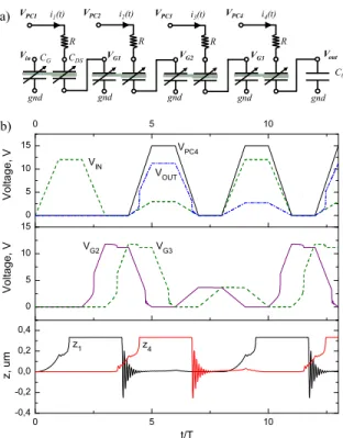 Fig. 7. a) The cascade of 4 buffers b) Spice-simulated: input voltage V IN , V P C4 , output of the fourth buffer V OU T (first graph), output of the second and third buffers (second graph), displacement of the first and the fourth moving mass (third graph