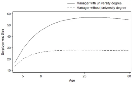 Figure 1.15: Evolution of employment size over life cycle