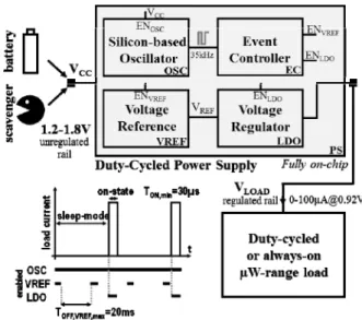 Fig. 1.  Block diagrams of duty-cycled PSU to supply a µW load 