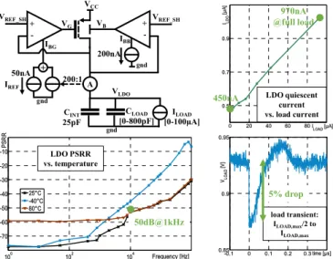Fig. 4.  LDO schematic, quiescent current and dynamic performance 