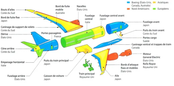 Figure 1: Le puzzle d’assemblage du Boeing 787