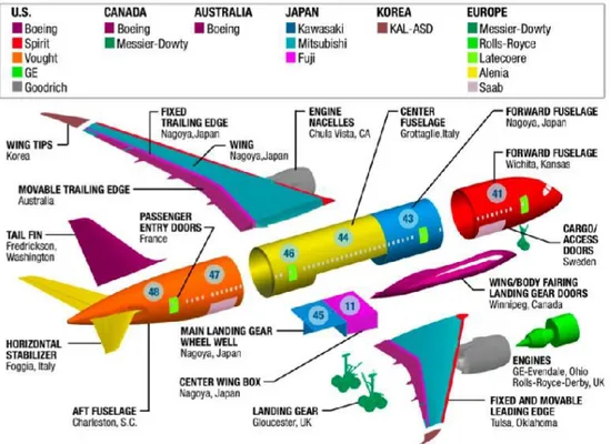 Figure 3: Boeing 787 supply chains