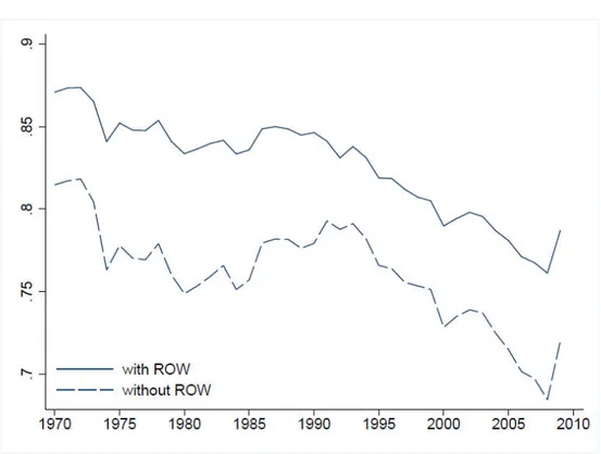 Figure 4: Evolution of VAX ratio at the world level Johnson and Noguera (2016)