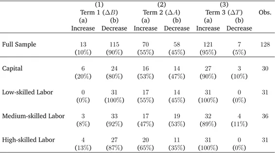 Table 1.4: Decomposition of the change of the factor content of trade between 1995 and 2007