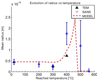 FIGURE 1 : SIMULATED VS EXPERIMENTAL MEAN RA- RA-DIUS OF NEEDLES.