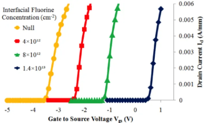 Fig.  2.  Comparison  of  experimental  and  simulated  I d (V gs )  transfer  characteristics  showing  a  clear  match  for  the  threshold  voltage  and  transconductance