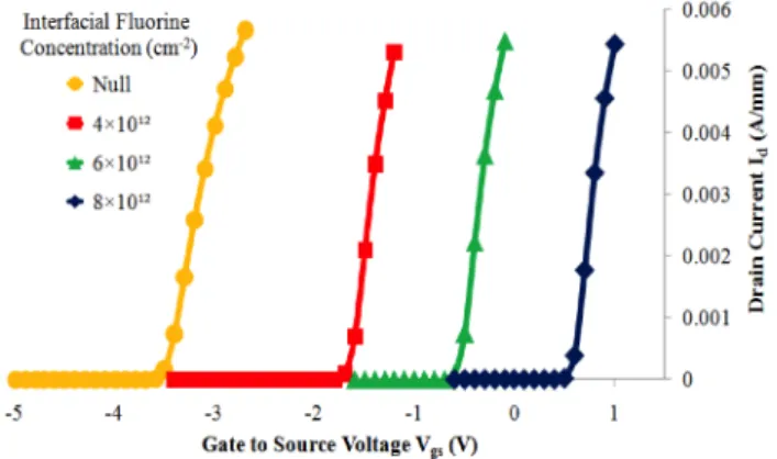 Fig. 6. Schematic cross-section of the simulated HEMT with fluorine  implanted in the GaN layer 