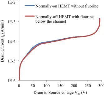 Figure  8  shows  the  variation  of  the  drain  current  with  the  applied  drain  to  source  voltage  I d (V ds )