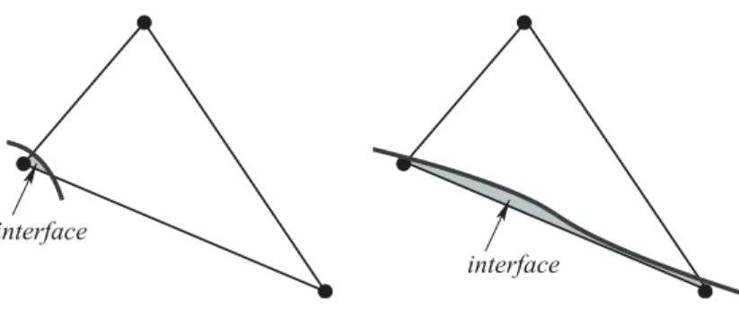 Figure 1 – interface positions that cause ill-conditioning.