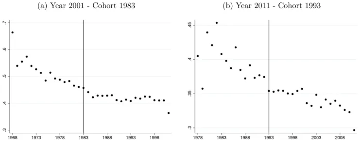 Figure 1.A.19: Share of Informal Employment by Birth Cohort of Youngest Child (Cohorts of the Same Age), 2001 &amp; 2011