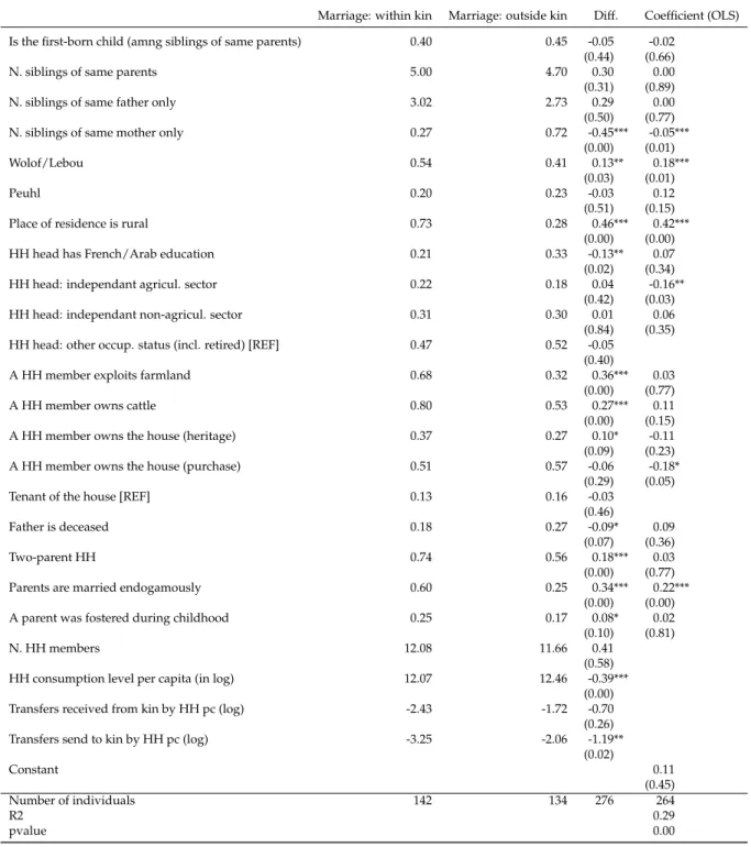 Table 1.3: Correlates of children’s within-kin-group marriage