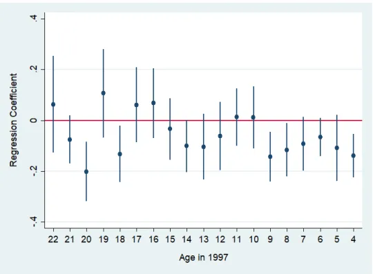 Figure 2.6: Effect of the treatment on the index for tolerance of severe violence