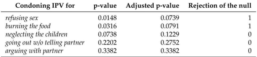 Table 2.13: P-values of IPV estimates adjusted for Multiple Hypothesis Testing
