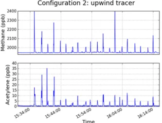 Figure 1. Concentrations of methane and acetylene during the four tracer release experiments.