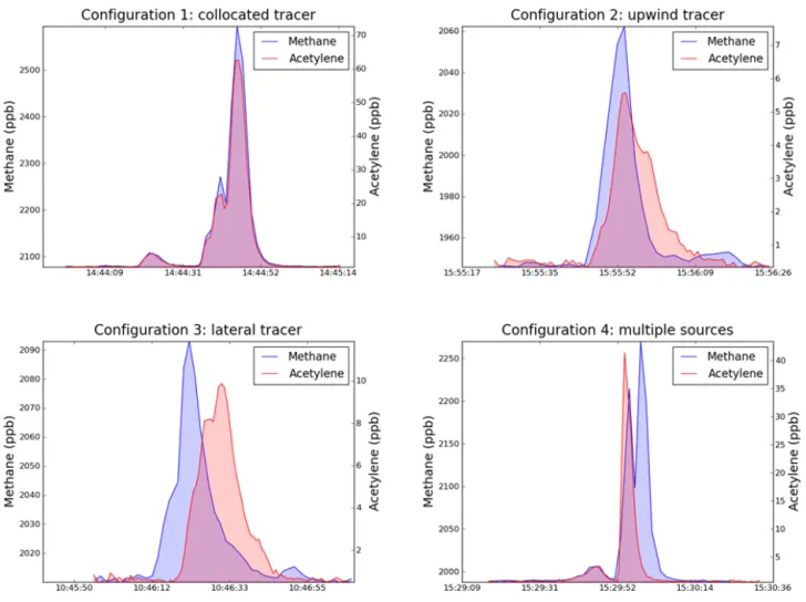 Figure 5. Examples of cross sections of the measured emission plumes of acetylene and methane (in red and blue) for each configuration.