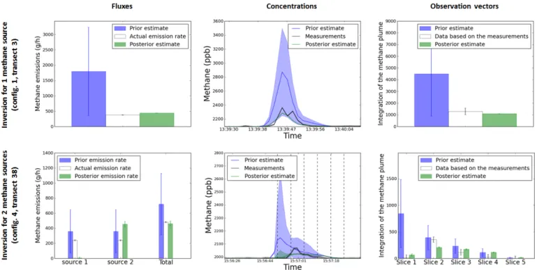 Figure 6. Examples of prior, posterior and measured values of emission rates, concentrations and values of the observation vector for cases in configuration 1 and 4 (observations from a single transect shown).