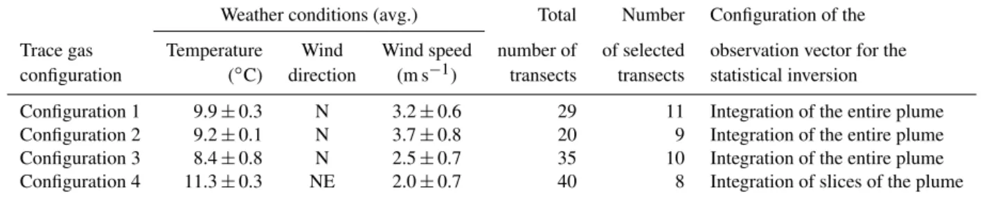 Table 1. Weather conditions during the four tests and configuration of the observation vector for the statistical inversion.