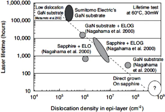 Figure  1.2 – Corrélation  entre la densité  de dislocations  et la durée de vie  de diodes lasers  à base  de GaN [12]