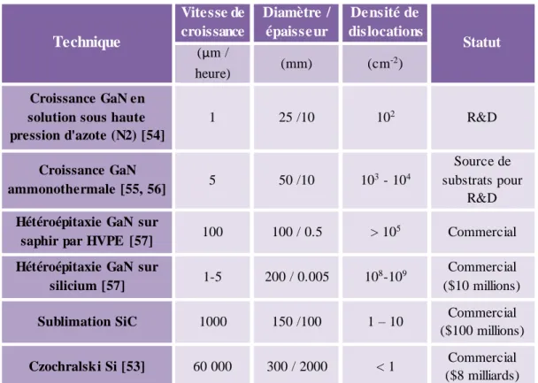 Tableau  2.1 – Comparaison  des principales  méthodes  de croissance  utilisées  pour  la fabricatio n  de substrats  GaN, SiC et Si – adapté de [58]