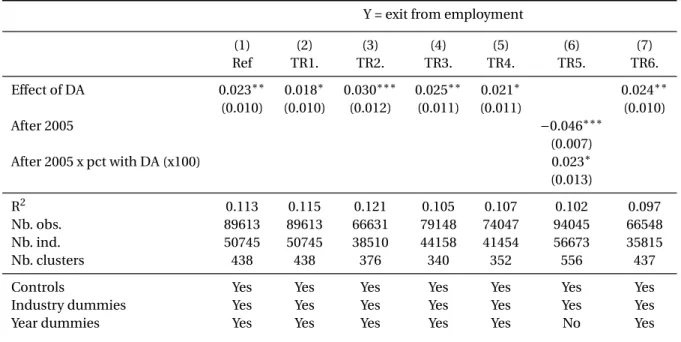 Table 2.4 – Effect of extented mandatory retirement: Robustness tests Y = exit from employment