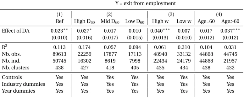 Table 2.5 – Effect of extented mandatory retirement: heterogeneity