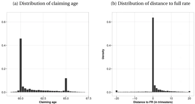 Figure 2.6b then presents the distribution of the distance to full rate, defines as the minimum number between the distance to the age criteria and to the work duration criteria at claiming age