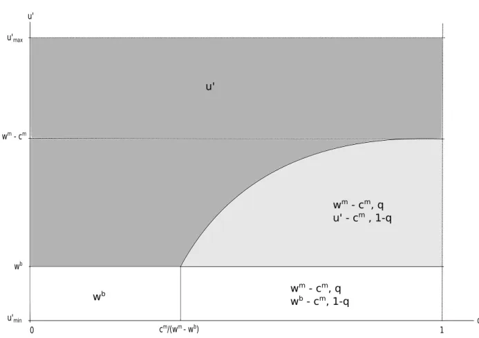 Figure 2.2 – Professional choices of bachelor’s graduates when a bachelor’s degree is required to teach.