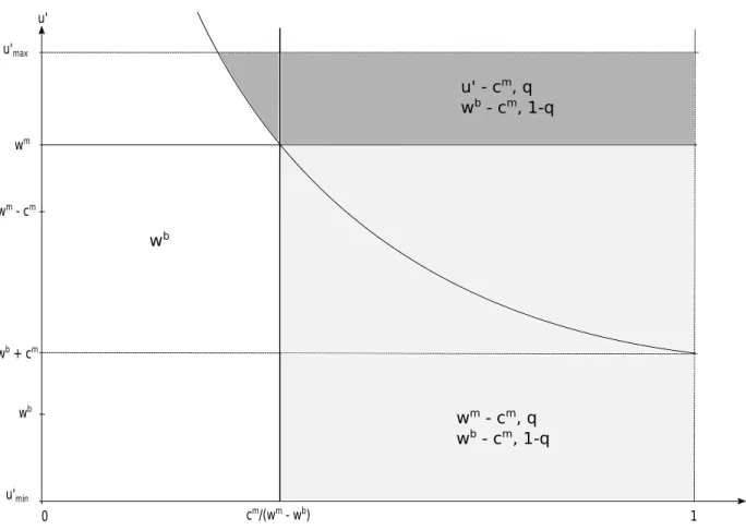 Figure 2.3 – Professional choices for bachelor’s graduates when a master’s degree is required to teach.