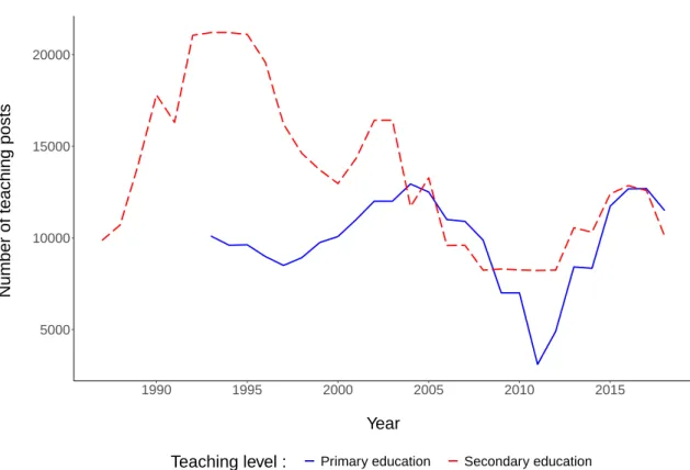 Figure 2 – Number of primary and secondary teaching posts over the period 1987-2018