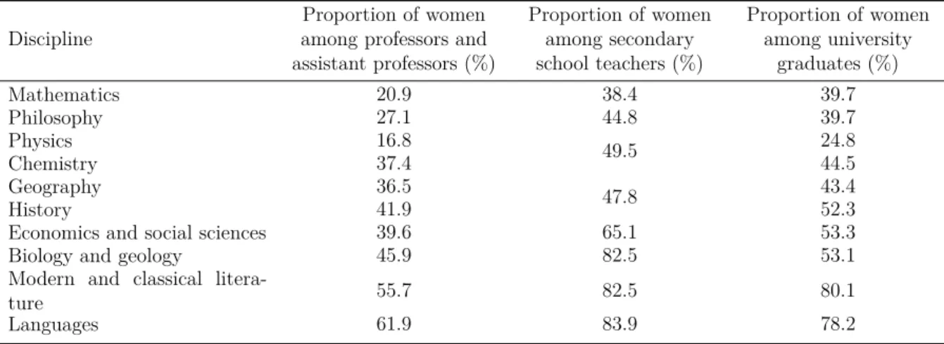 Table 1 – Share of women by field among university professors and assistant professors, secondary school teachers and university graduates