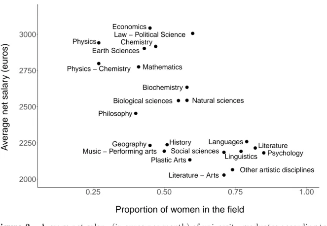 Figure 3 – Average net salary (in euros per month) of university graduates according to the proportion of women among university graduates in the field.