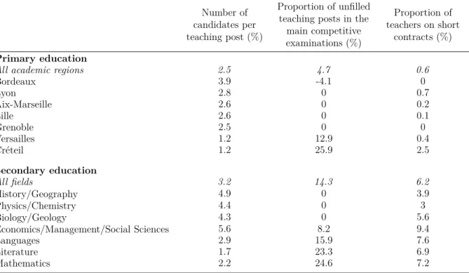 Table 2 – Measures of teacher shortages in primary and secondary education in 2016