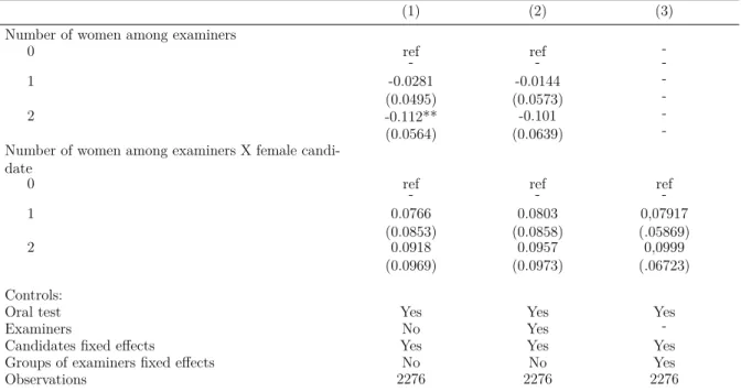 Table 1.13 – Effect of the gender composition of the examiners’ panels on oral test scores at the math medium-level exam