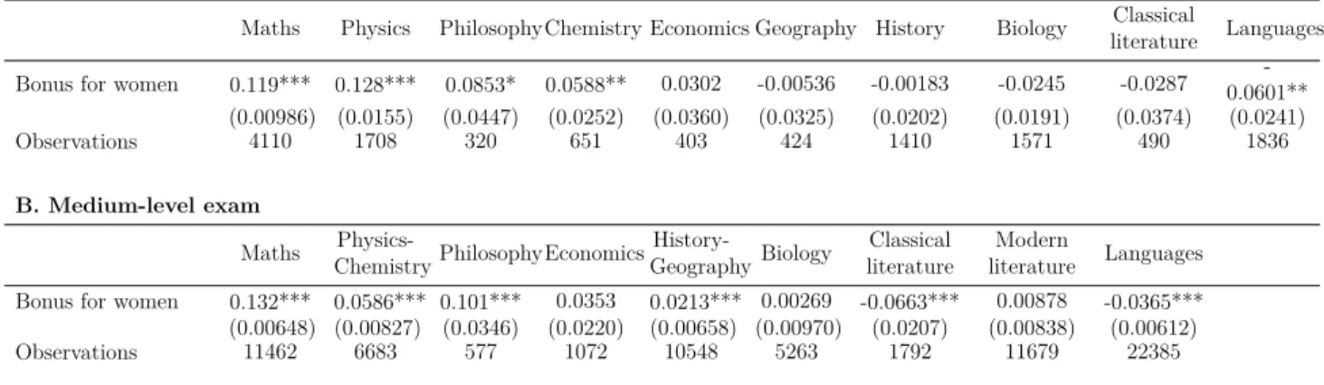 Table 1.15 – Bonus for women at one oral versus one written test in each field. Linear regression models DD