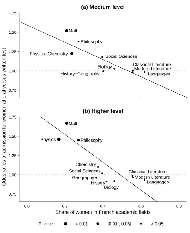 Figure 1.5 – Odds ratios of admission for women candidates at non-anonymous oral tests versus anonymous written tests.