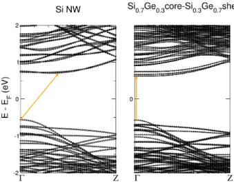 Figure 5: Calculated DFT band structure for a pure Si NW (left panel, black circles) and Si 0.7 Ge 0.3 core/Si 0.3 Ge 0.7 shell NW (right  pa-nel, black triangles) with a diameter of 2.25 nm.