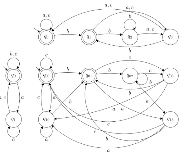 Figure 2.4: Intersection of two automatons representing unary constraints.