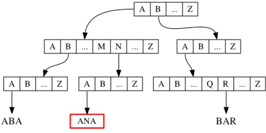 Figure 3.2: A radix tree containing the words ANA, ABA and BAR. The word ANA is obtained by following the path A->N->A in the tree.