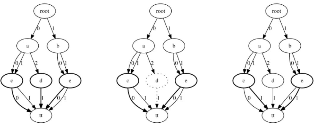 Figure 3.3: Application of the pReduce algorithm on the last layer.