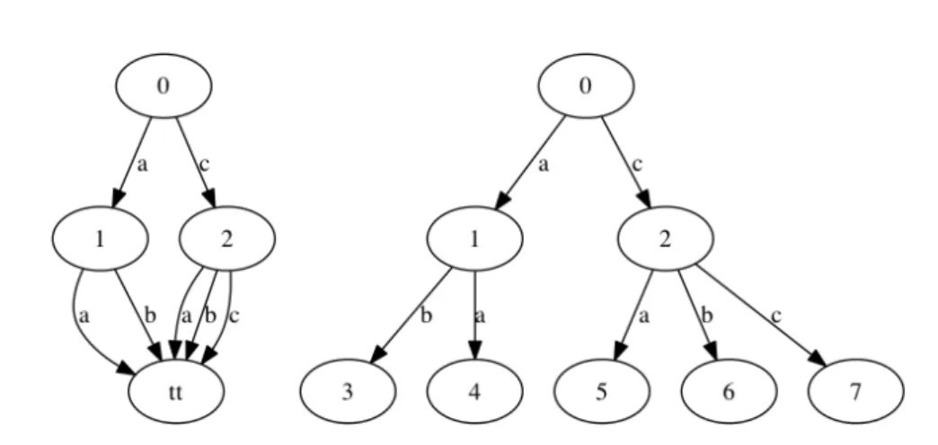 Figure 4.1: An MDD (left graph) and a trie (right graph) representing the tuple set {{a,a},{a,b},{c,a},{c,b},{c,c}}