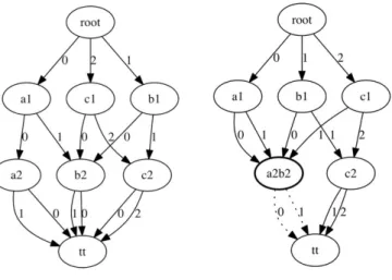 Figure 4.5: On the left, a Directed Acyclic Graph (DAG) representing the automata from Fig.4.4.On the right, an MDD representing the automata from Fig.4.4