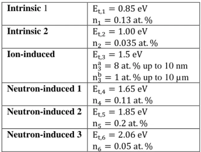 Table 1  Intrinsic 1  E t,1 = 0.85 eV   n 1 = 0.13 at. %   Intrinsic 2  E t,2 = 1.00 eV   n 2 = 0.035 at