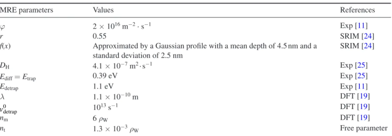 Table 1.   Initialization of parameters for the single-trap – single-energy MRE model