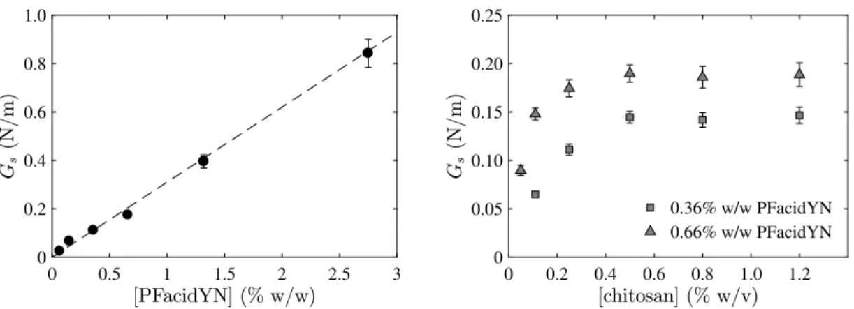 Fig. 7 Surface shear elastic modulus G s as a function of concentrion of complexing molecules